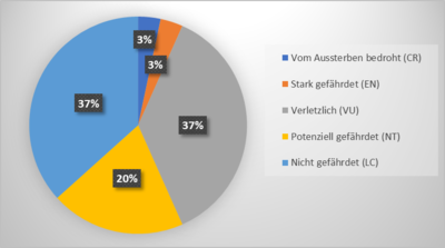 Gefaehrdungskat Grünland de.png