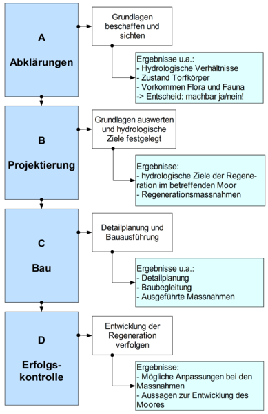 Datei:FNS 2009 Praxishilfe Regeneration Hochmoore zg.png