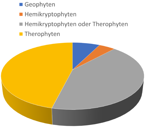 lebensformen de zg.png