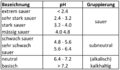 Säure-Basen-Stufen gemäss Succow und Joosten 2001 de zg.png