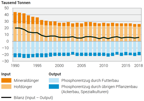 phosphorbilanz 2018 de zg.png